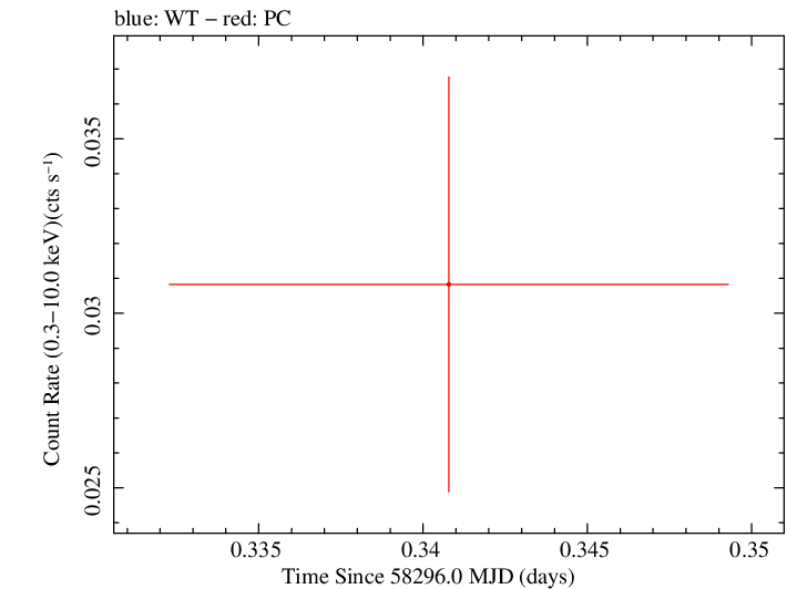 Swift light curve for Observation ID 00094003002