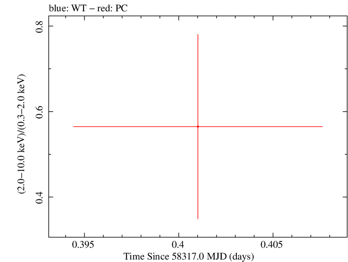 Swift hardness ratio for Observation ID 00094003005