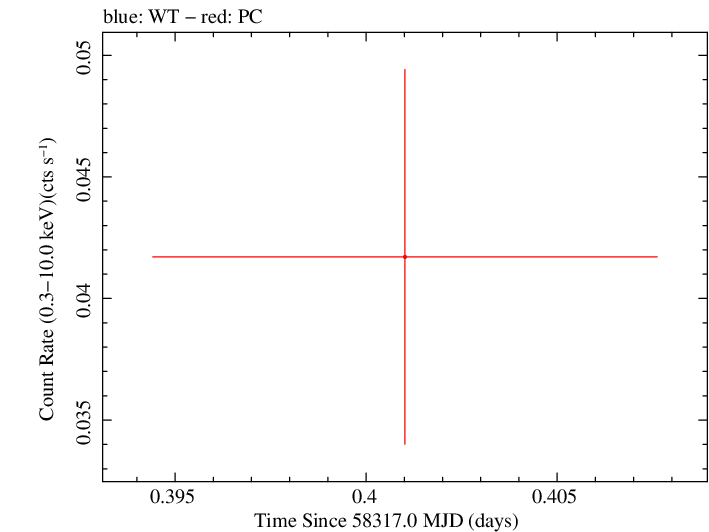 Swift light curve for Observation ID 00094003005