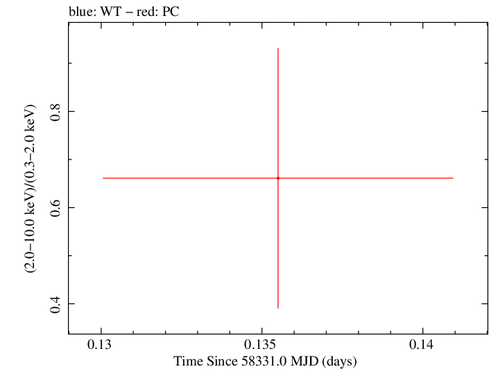 Swift hardness ratio for Observation ID 00094003007