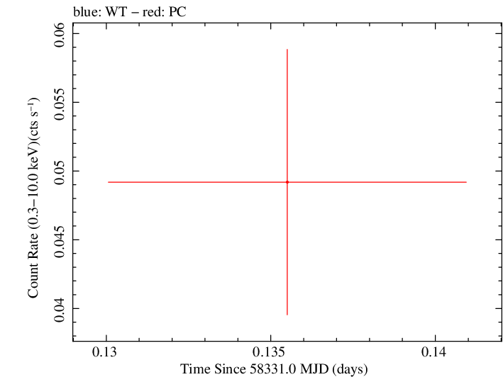 Swift light curve for Observation ID 00094003007