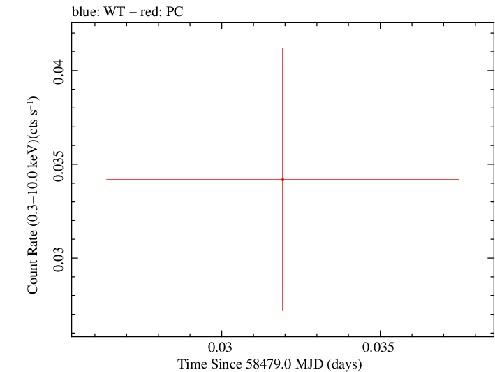 Swift light curve for Observation ID 00094003010