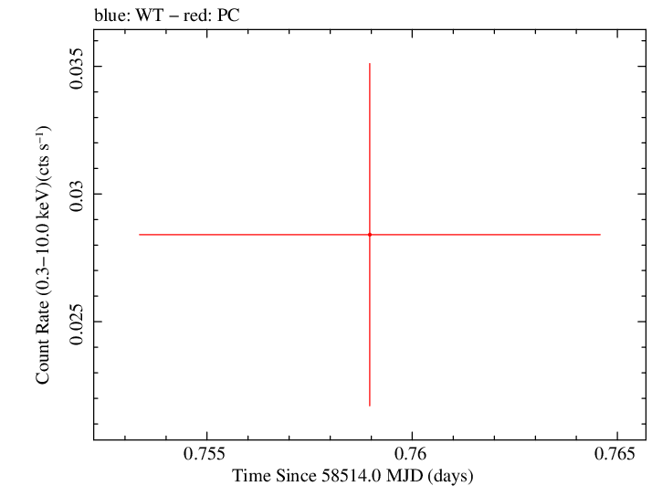 Swift light curve for Observation ID 00094003015