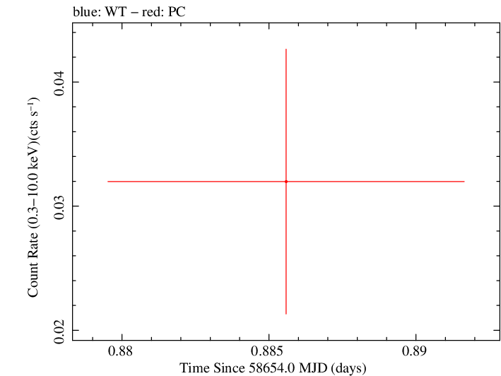 Swift light curve for Observation ID 00095003001