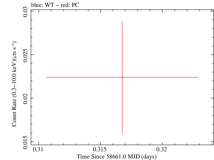 Swift light curve for Observation ID 00095003002