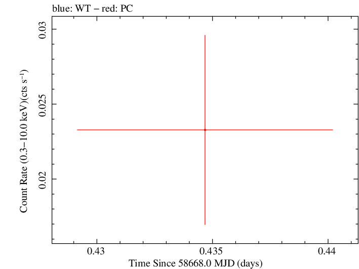 Swift light curve for Observation ID 00095003003