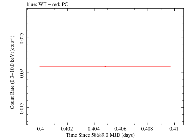 Swift light curve for Observation ID 00095003006