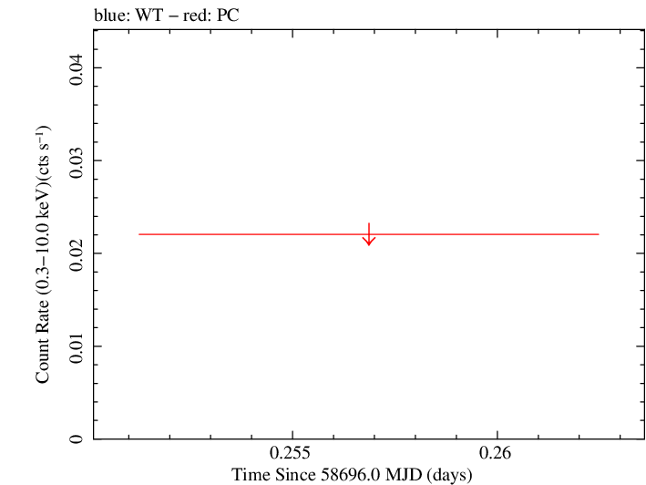 Swift light curve for Observation ID 00095003007