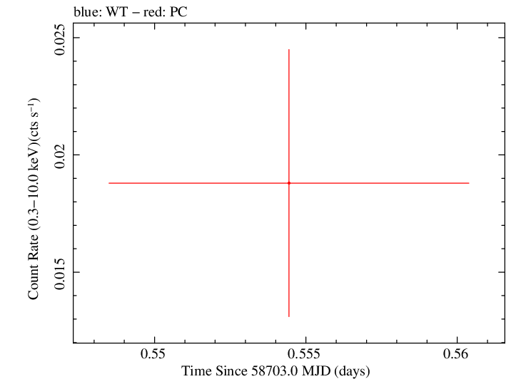 Swift light curve for Observation ID 00095003008