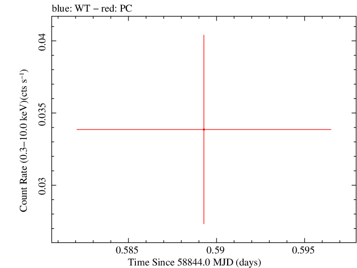 Swift light curve for Observation ID 00095003010