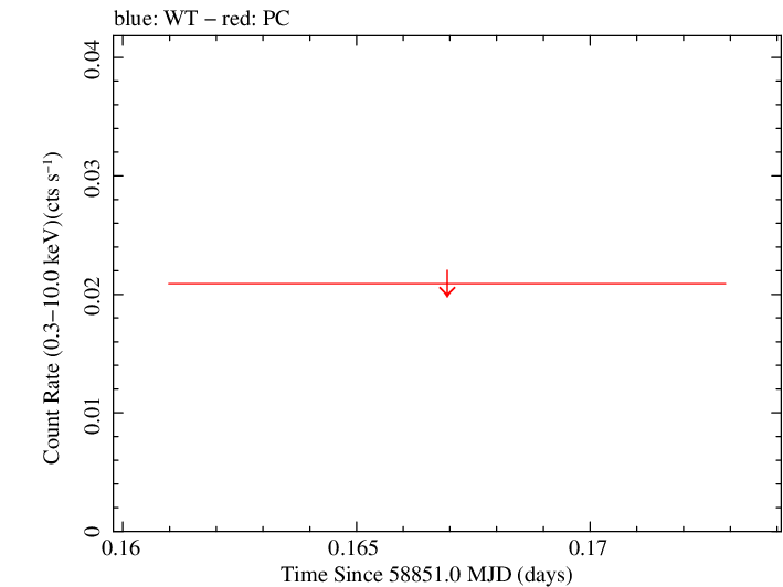 Swift light curve for Observation ID 00095003011
