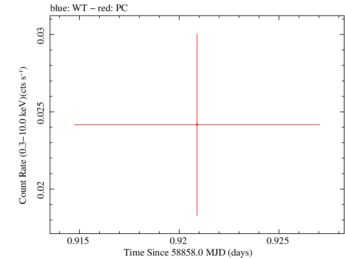 Swift light curve for Observation ID 00095003012
