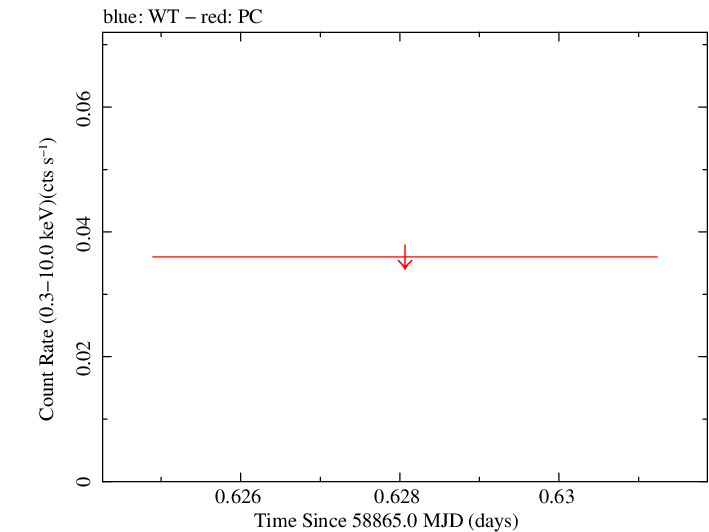 Swift light curve for Observation ID 00095003013