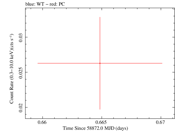 Swift light curve for Observation ID 00095003014