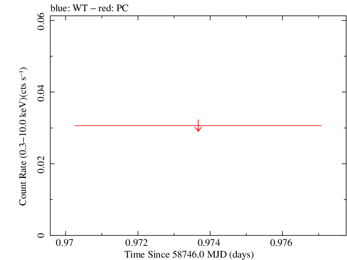 Swift light curve for Observation ID 00095088001