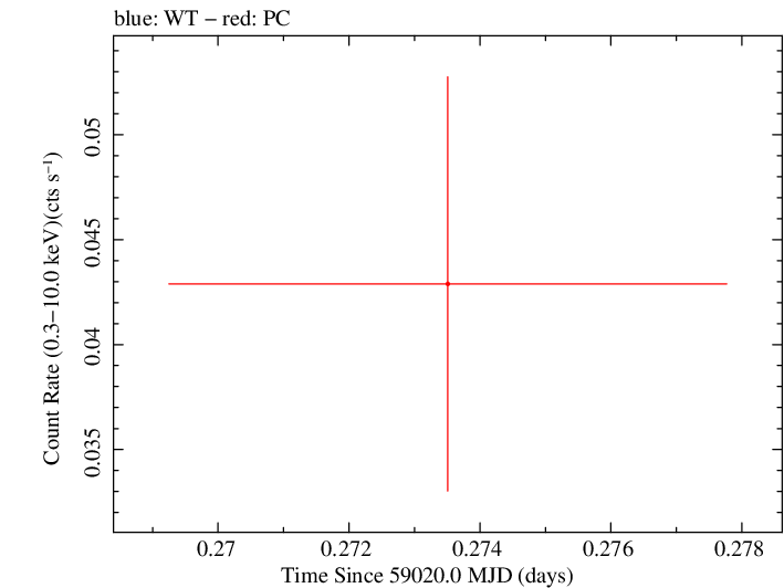 Swift light curve for Observation ID 00095656001