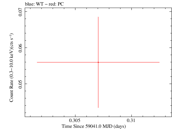 Swift light curve for Observation ID 00095656004