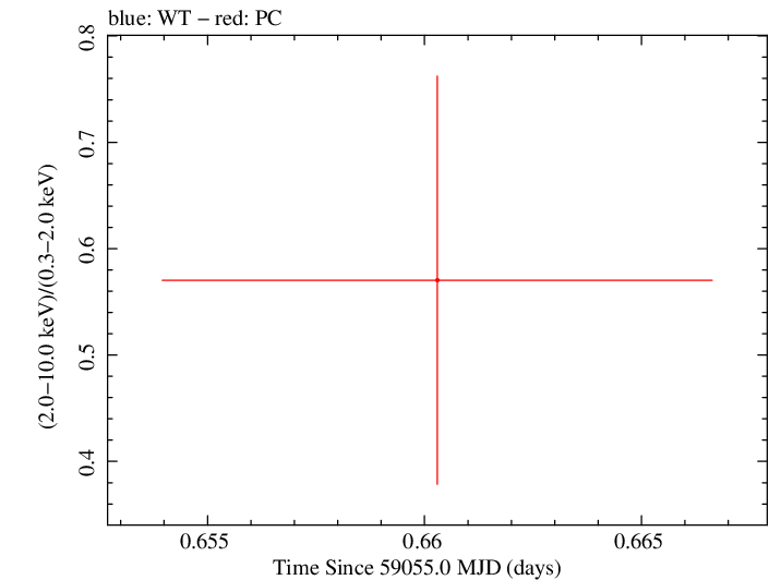 Swift hardness ratio for Observation ID 00095656006