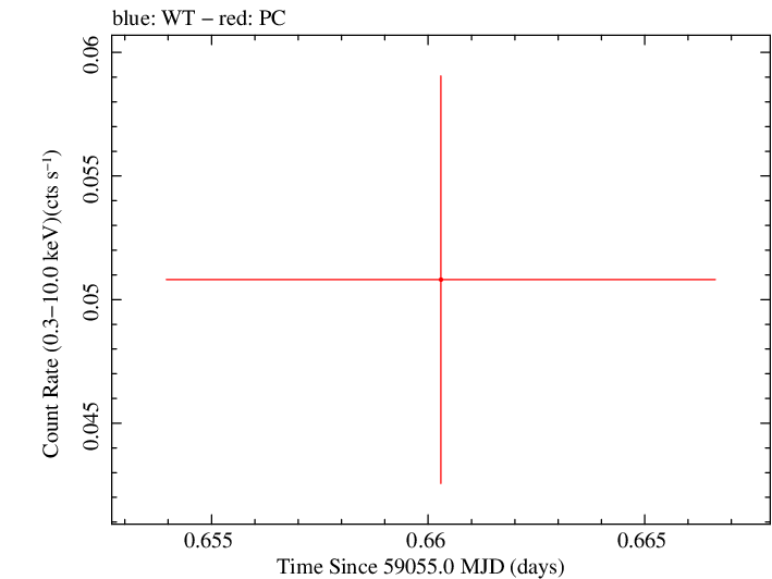 Swift light curve for Observation ID 00095656006