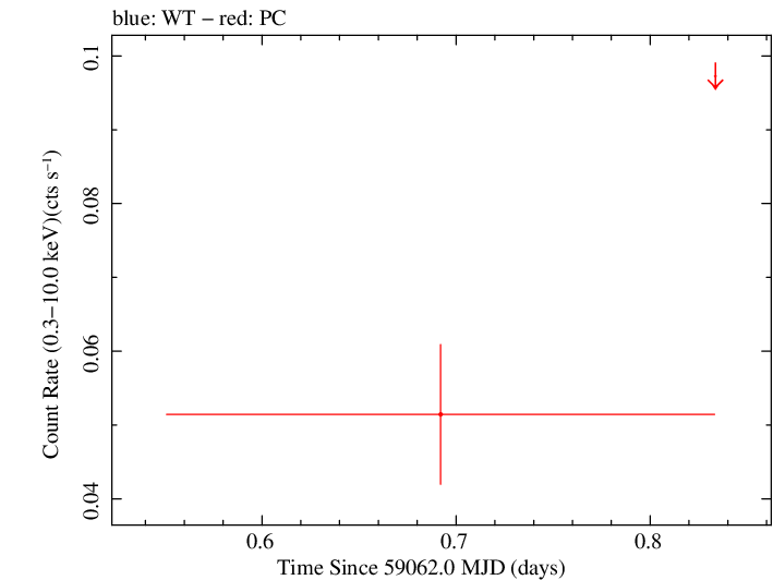 Swift light curve for Observation ID 00095656007