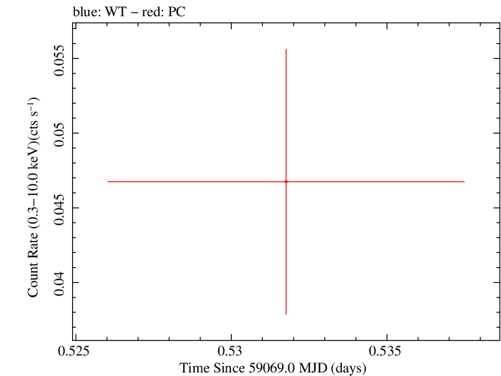 Swift light curve for Observation ID 00095656008