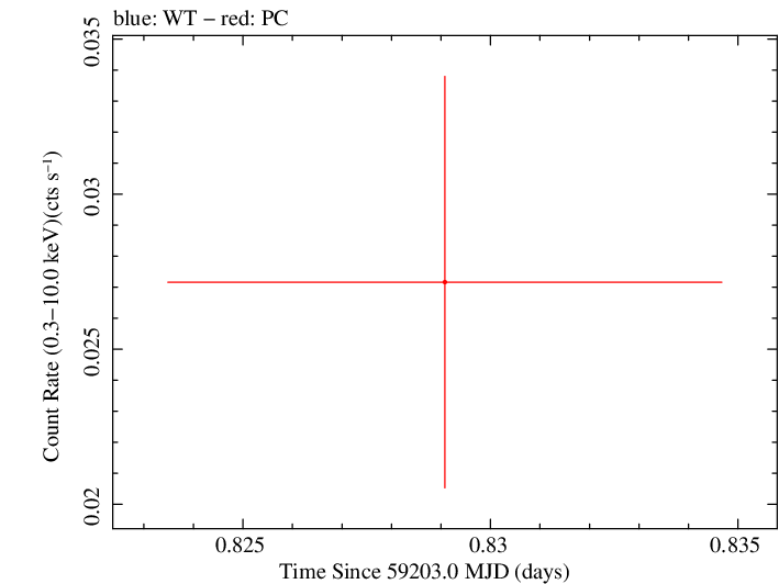 Swift light curve for Observation ID 00095656009