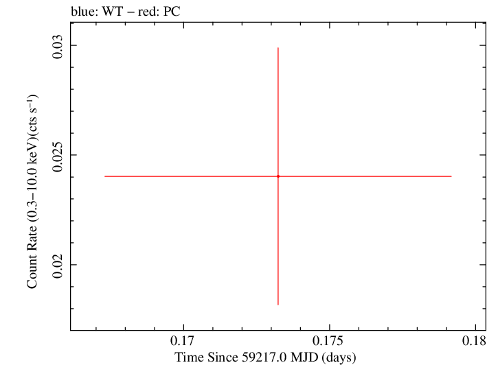 Swift light curve for Observation ID 00095656011