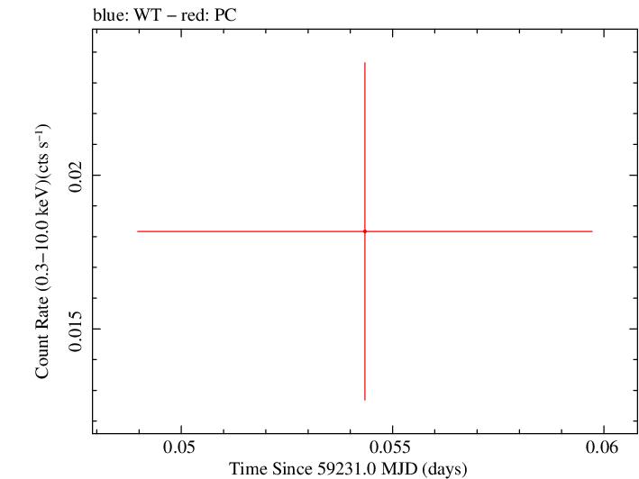 Swift light curve for Observation ID 00095656013