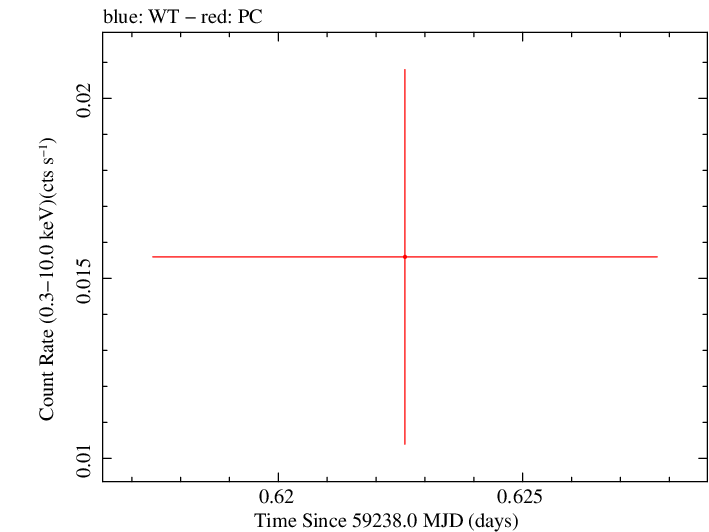 Swift light curve for Observation ID 00095656014
