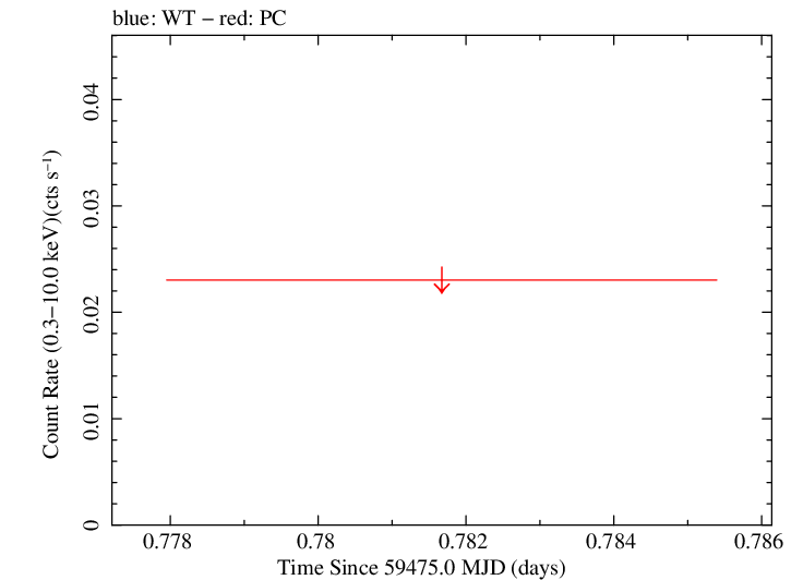 Swift light curve for Observation ID 00095898001