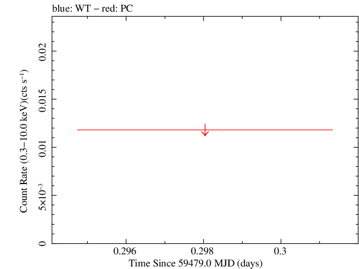 Swift light curve for Observation ID 00095898002