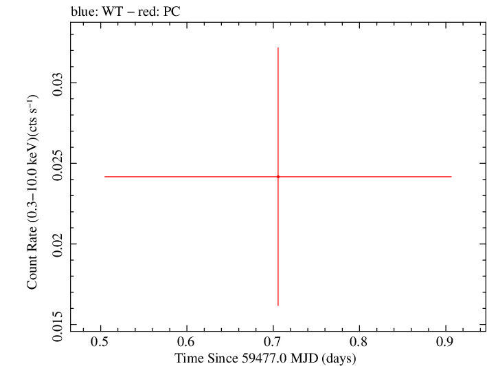 Swift light curve for Observation ID 00096057001