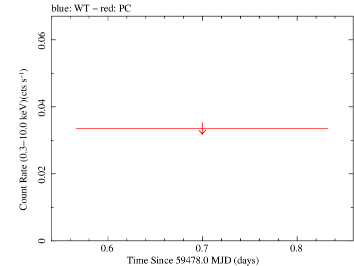 Swift light curve for Observation ID 00096122001
