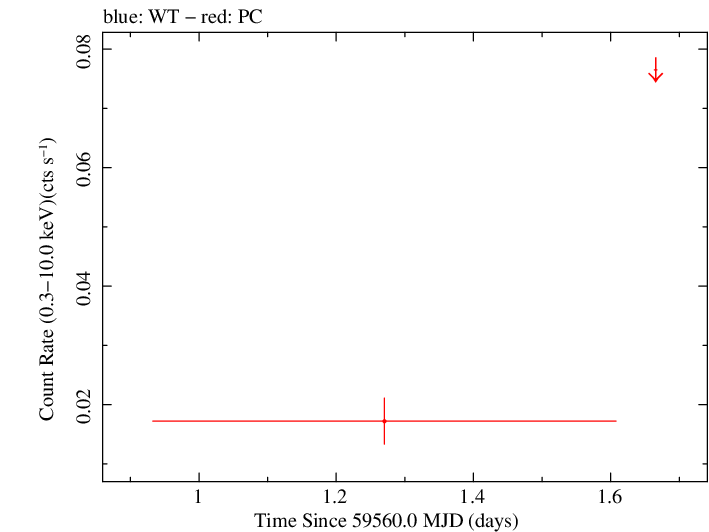 Swift light curve for Observation ID 00096122002