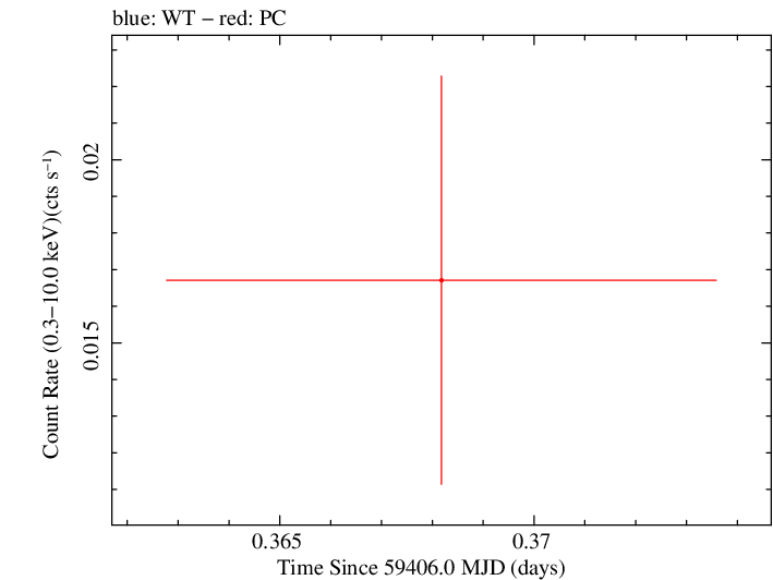 Swift light curve for Observation ID 00096445003