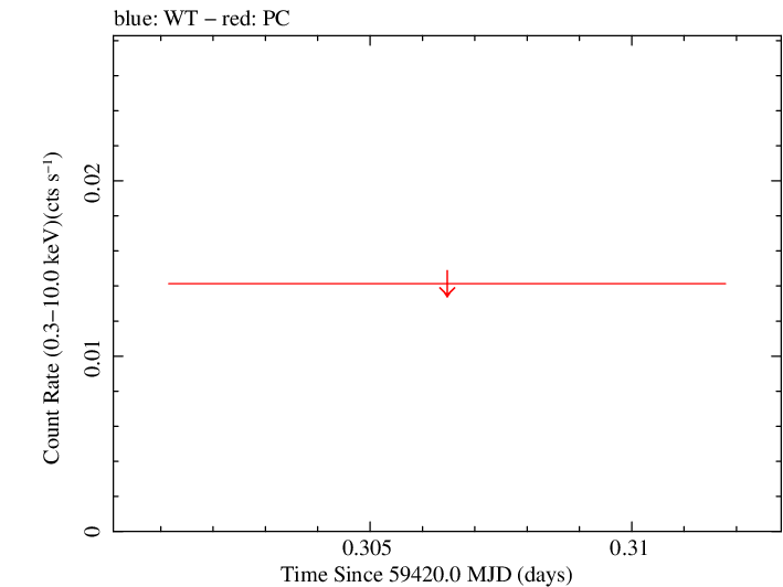 Swift light curve for Observation ID 00096445005