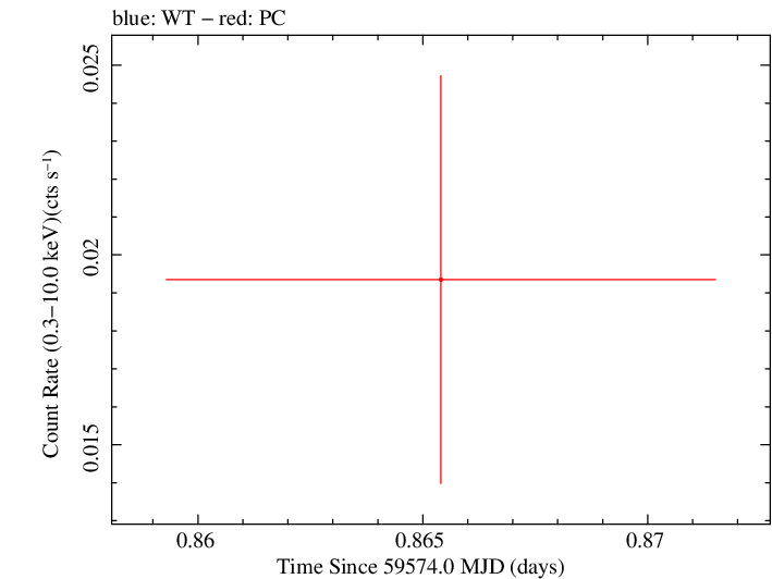 Swift light curve for Observation ID 00096445009
