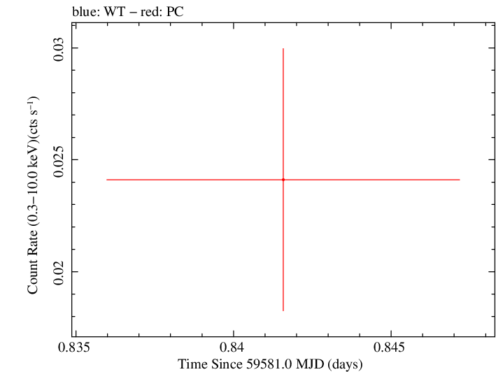 Swift light curve for Observation ID 00096445010