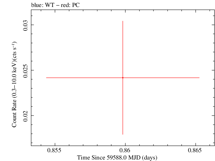 Swift light curve for Observation ID 00096445011