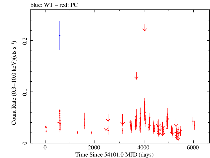 Full Swift light curve for PKS 1502+106