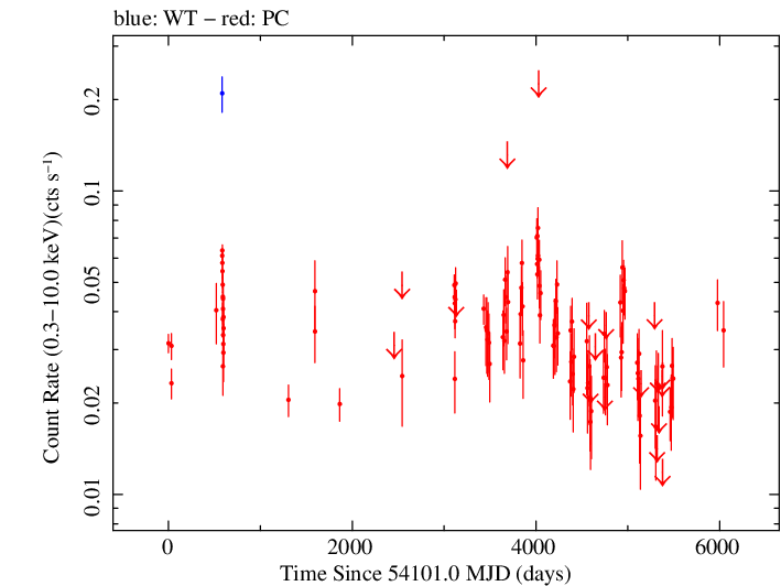 Full Swift log light curve for PKS 1502+106