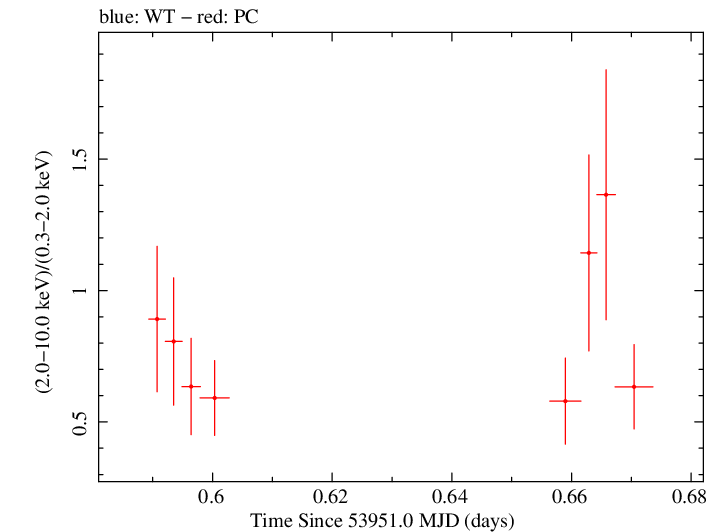 Swift hardness ratio for Observation ID 00030797001