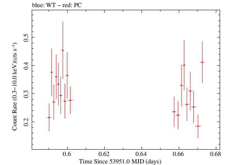 Swift light curve for Observation ID 00030797001