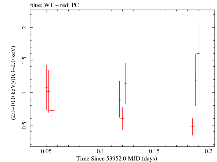 Swift hardness ratio for Observation ID 00030797002