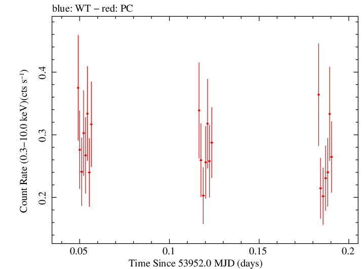 Swift light curve for Observation ID 00030797002