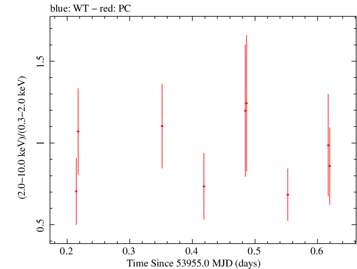 Swift hardness ratio for Observation ID 00030797003