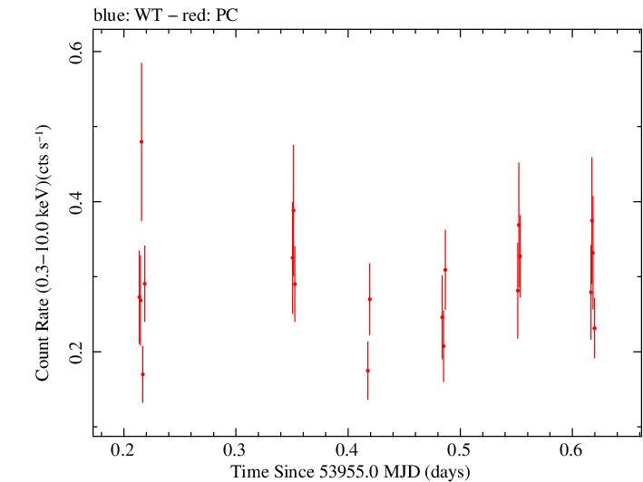 Swift light curve for Observation ID 00030797003