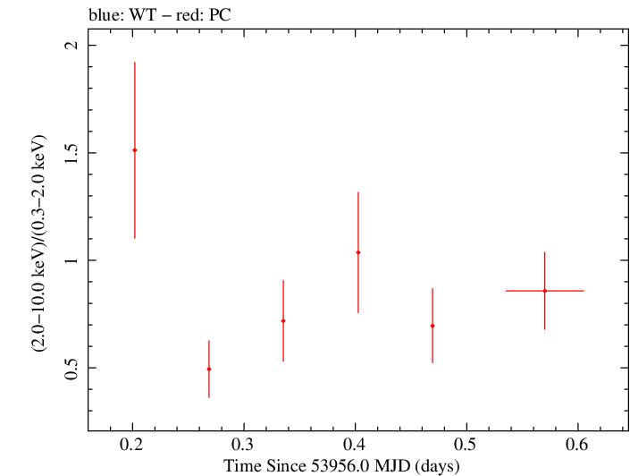 Swift hardness ratio for Observation ID 00030797004