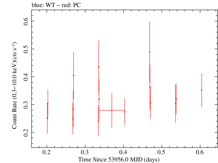 Swift light curve for Observation ID 00030797004