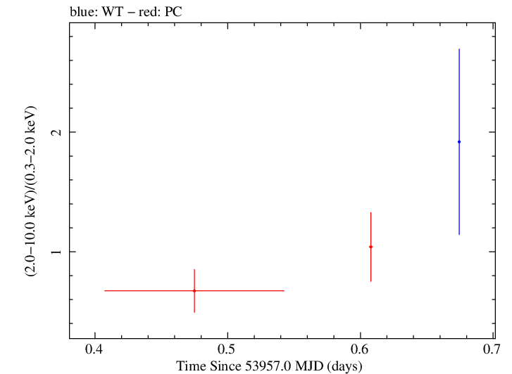 Swift hardness ratio for Observation ID 00030797005
